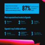 Spotify Wrapped Uganda – Stats